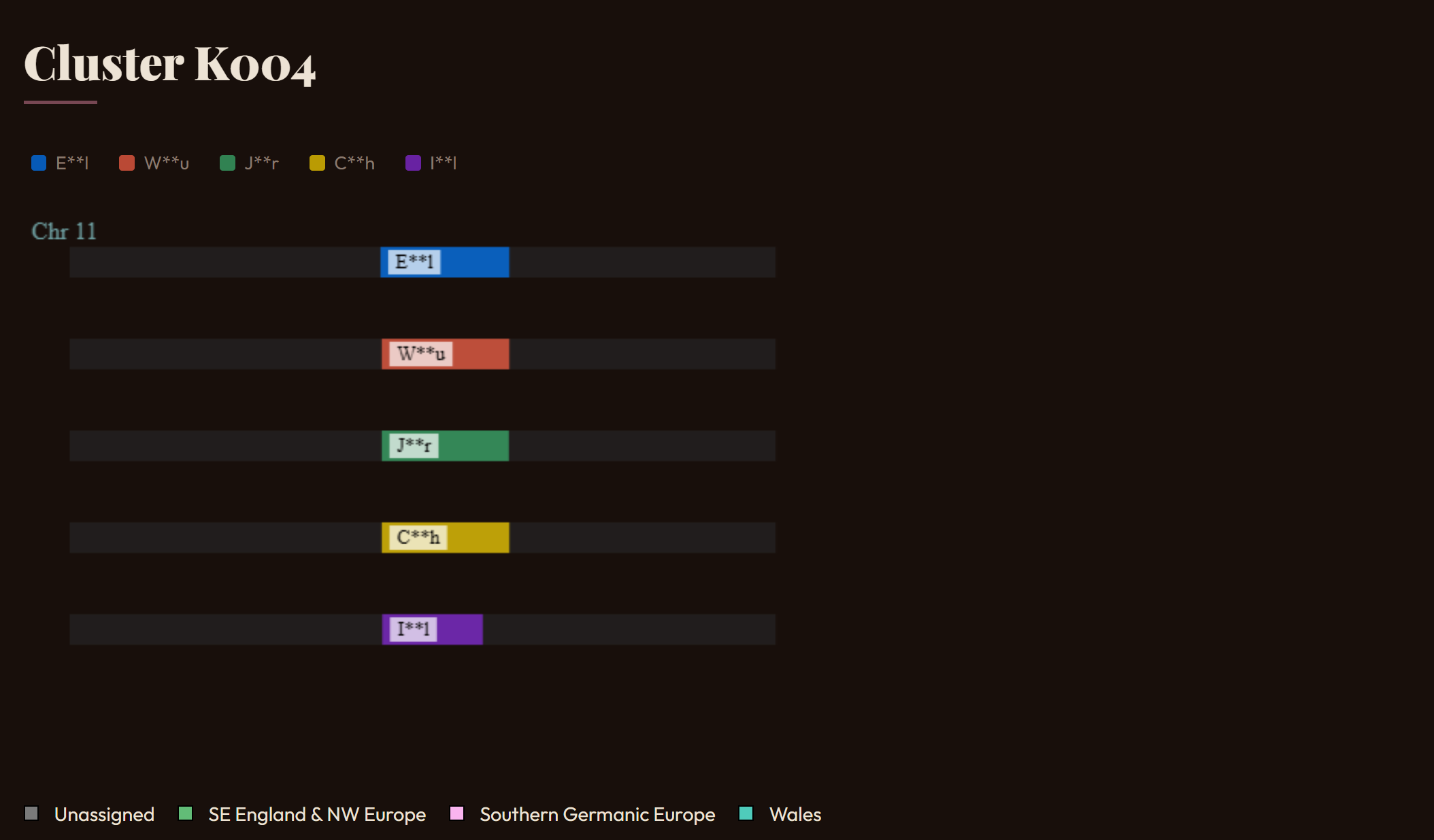 DNA cluster matches page showing names obfuscated as Ab**yz for non-logged-in users